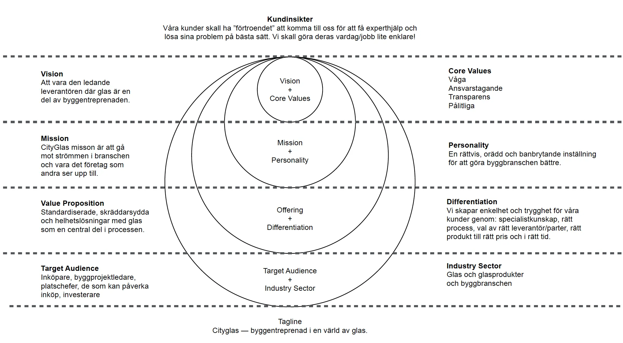 CityGlas brand map — positioning, mission, values and target audience