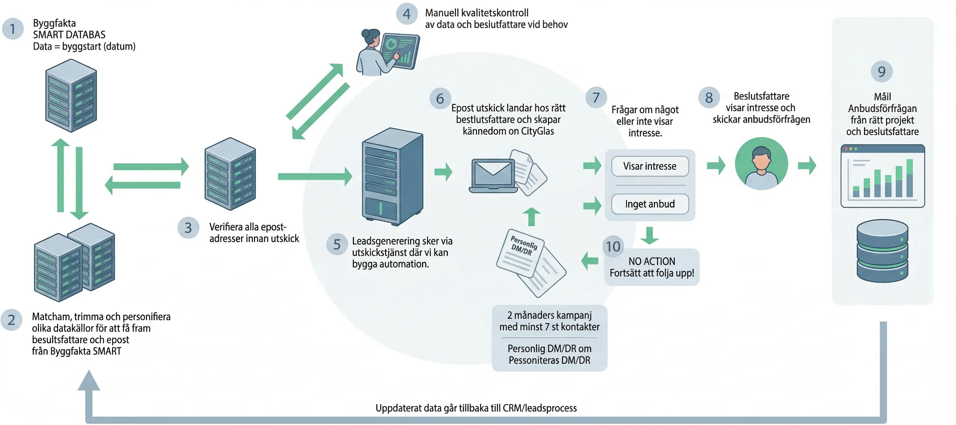 CityGlas structured lead process — from Byggfakta data to tender request